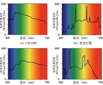 CI e 標(biāo)準(zhǔn)d65、愛色麗（macb et h）spectralight d65、愛色麗（macbeth）